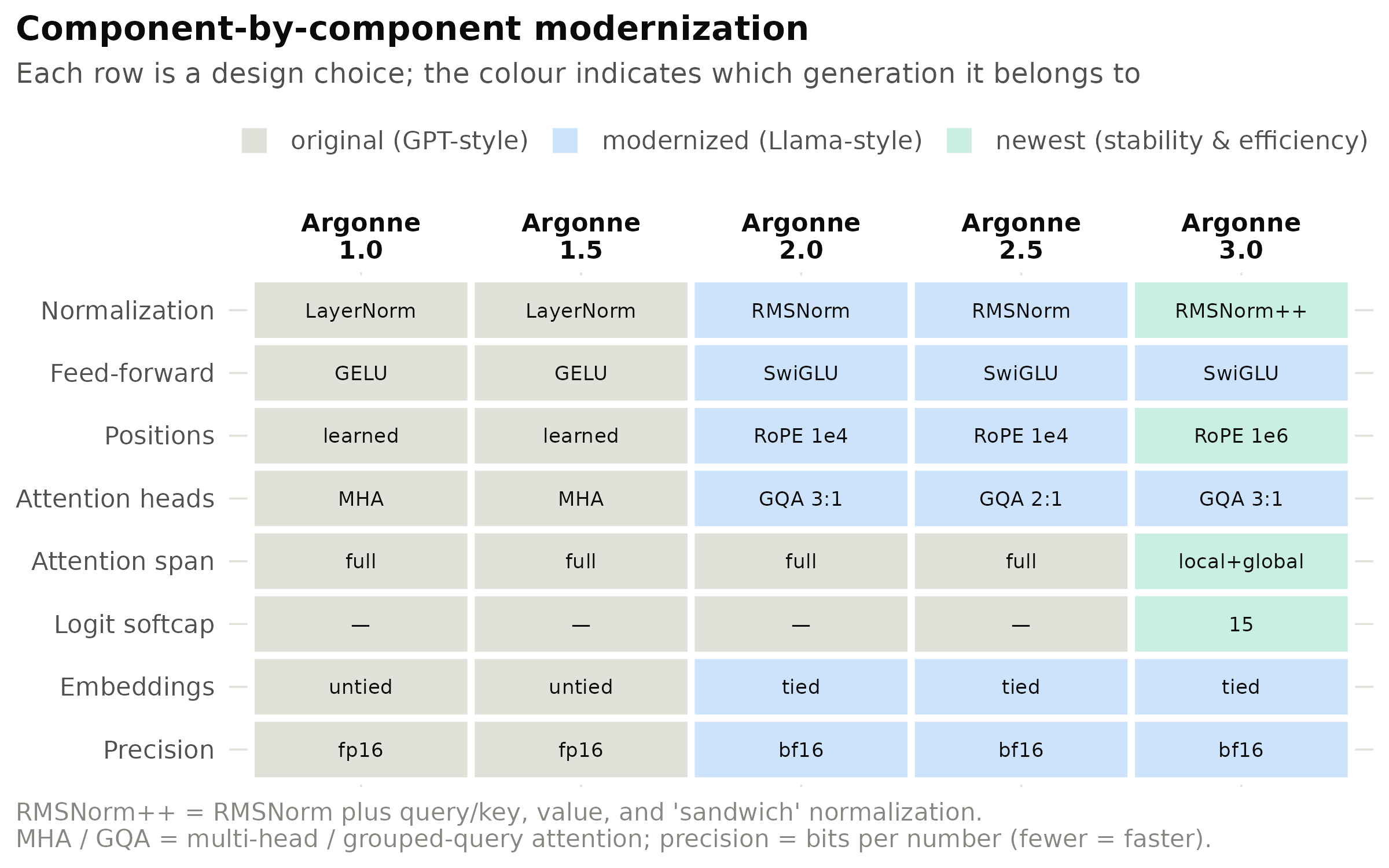 Grey denotes the original GPT-2-era choice; blue, the modern (Llama-style) replacement; green, the most recent stability and efficiency features. The progression runs from left to right across versions.